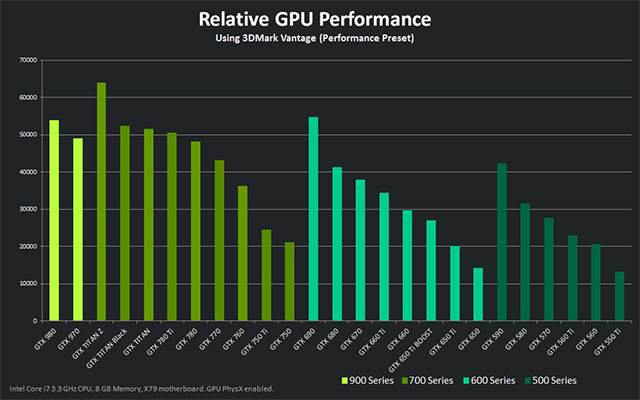 Nvidia GTX 970 Performance