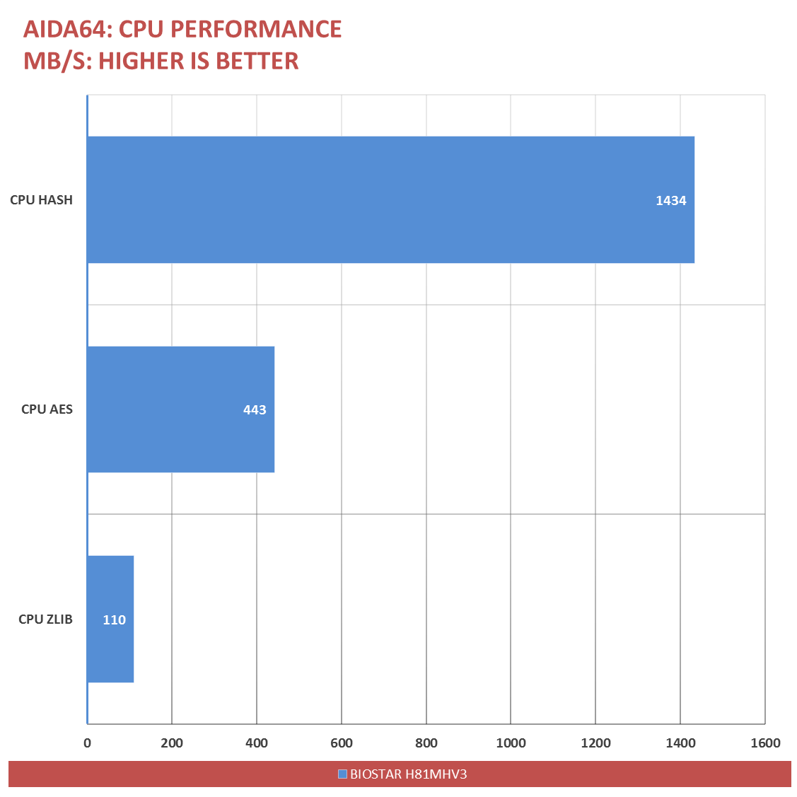 BIOSTAR H81 Benchmarks G3258 (1)