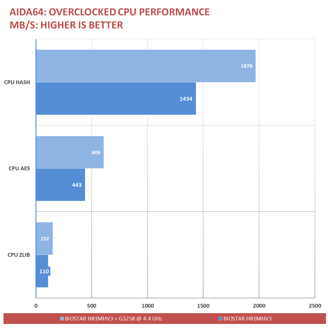 BIOSTAR H81 Benchmarks G3258 (101)