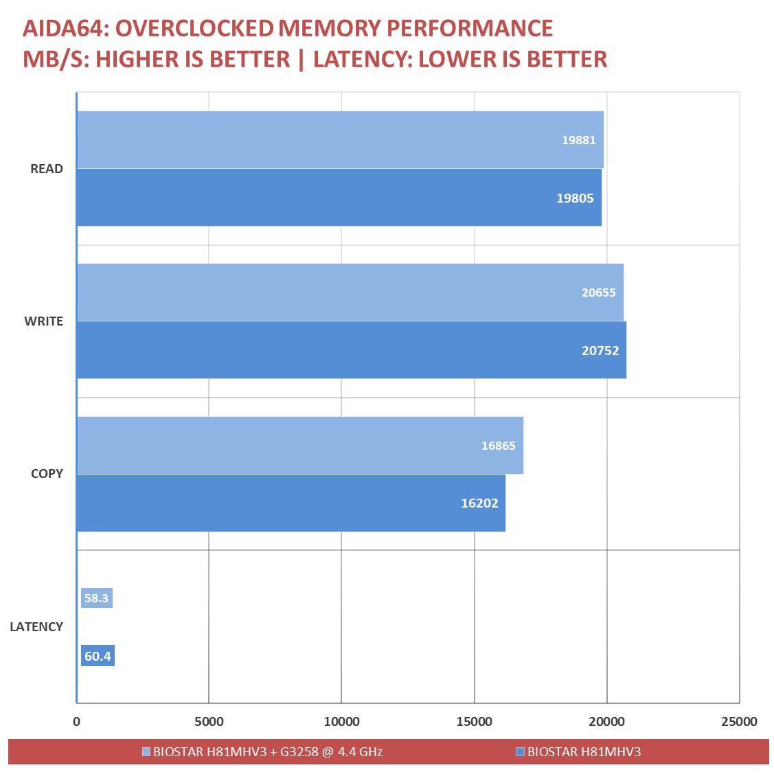 BIOSTAR H81 Benchmarks G3258 (102)