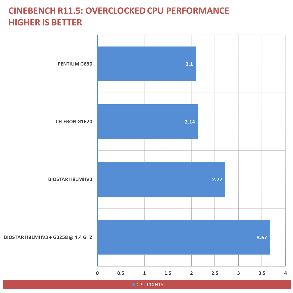 BIOSTAR H81 Benchmarks G3258 (12)