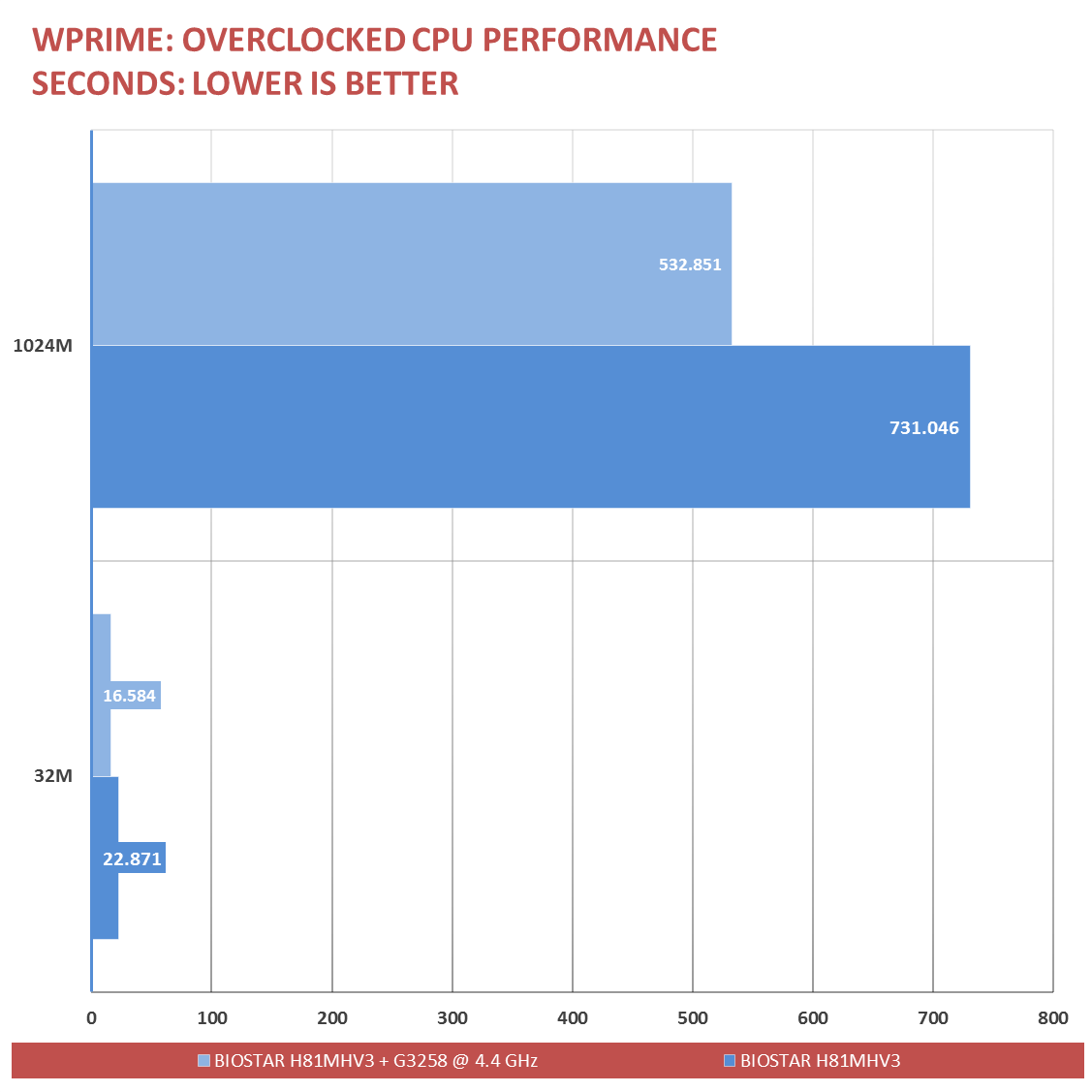 BIOSTAR H81 Benchmarks G3258 (13)