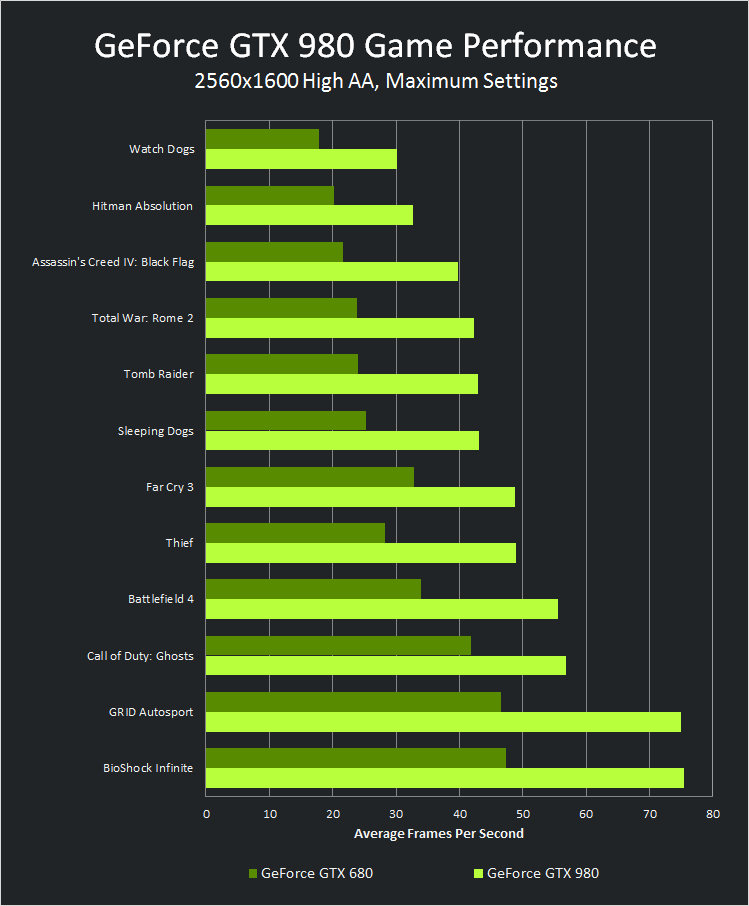 Geforce Gtx 980 Pdp Performance Chart Tech