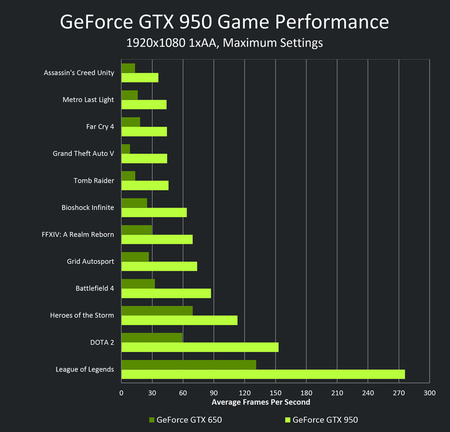 nvidia-geforce-gtx-950-vs-gtx-650