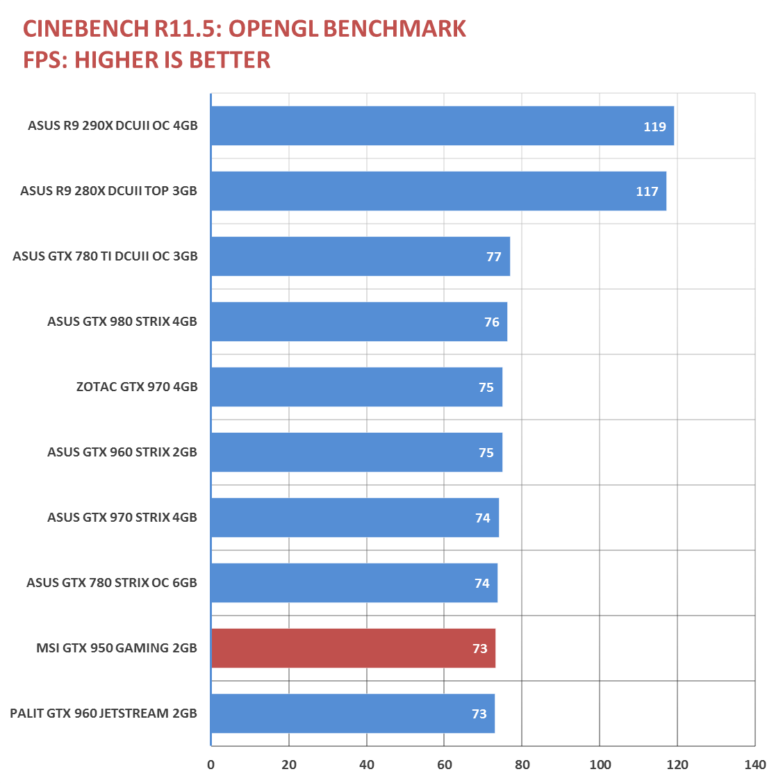 MSI GTX 950 Gaming 2G Benchmarks (1)