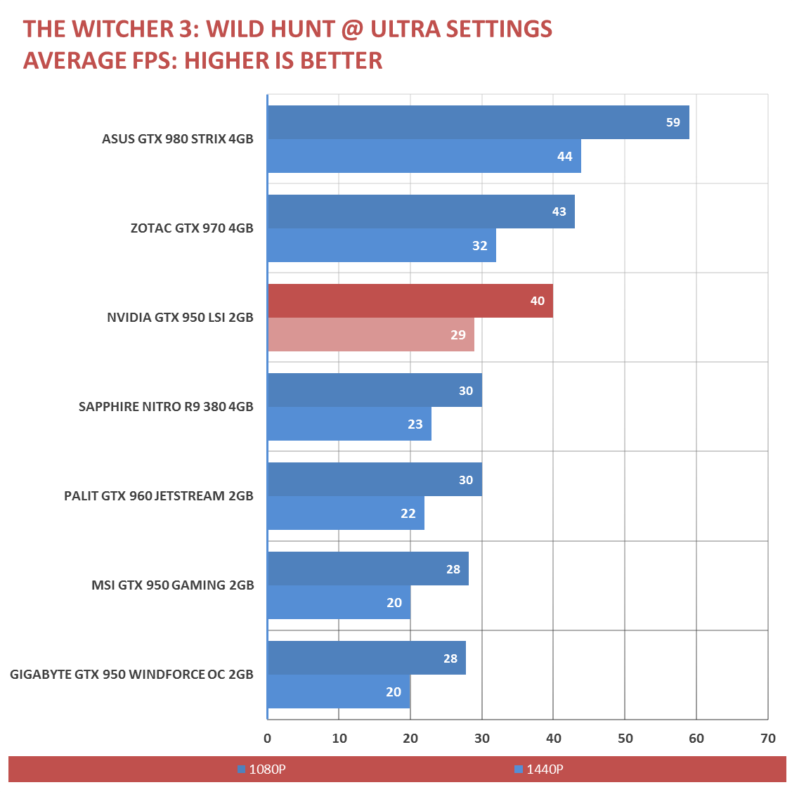 Gtx 950 sales witcher 3