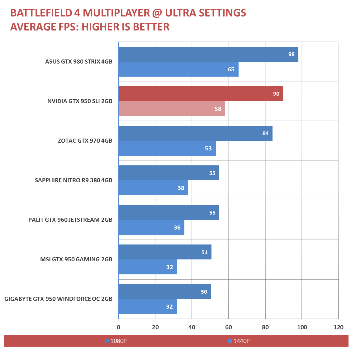 Nvidia GTX 950 SLI Benchmarks 4