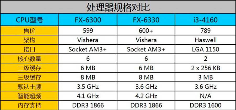 AMD FX 6330 Black Edition CPU News (1)