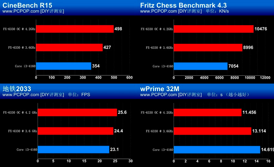 AMD FX 6330 Black Edition CPU News (2)