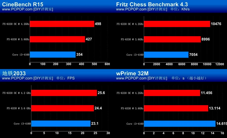 Amd fx 6330 какой сокет