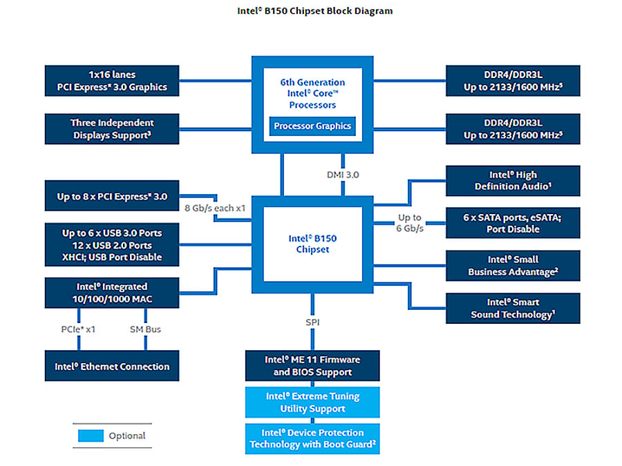 Intel chipset. B150 Chipset. Чипсет Intel h420e. Чипсет Intel b150. Схема чипсета Intel Core i5 10300h.