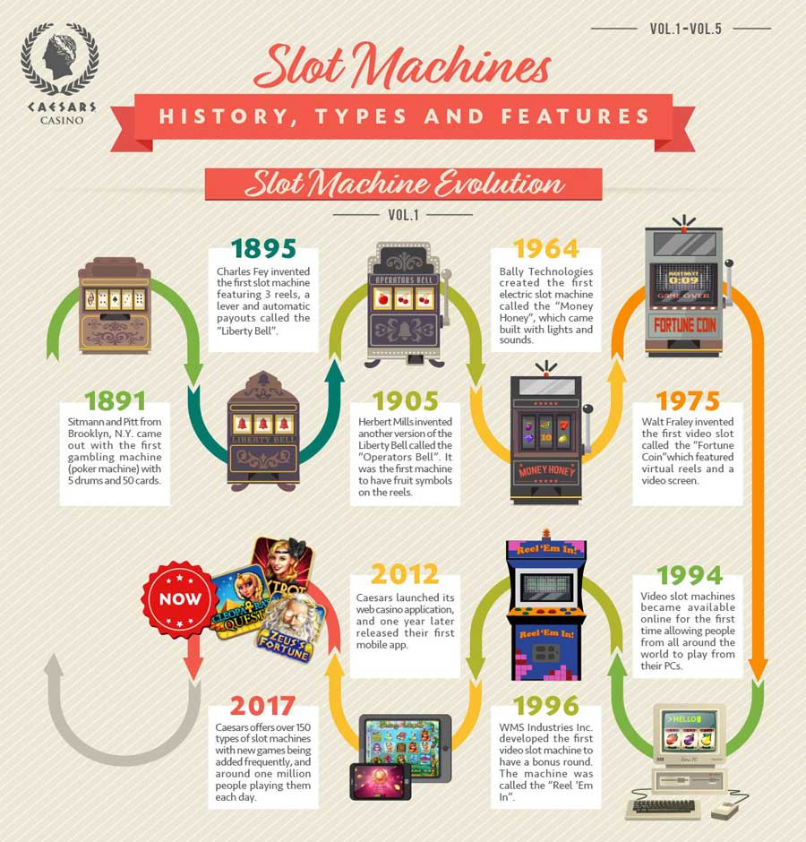 A Brief History of Slot Machines GP