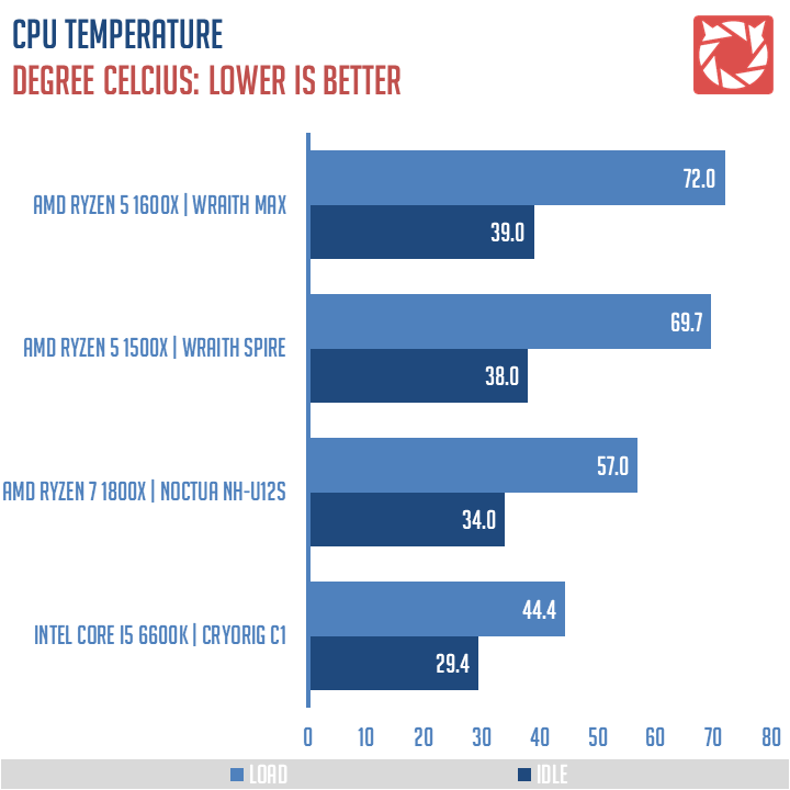 AMD R5 1500X Review 2