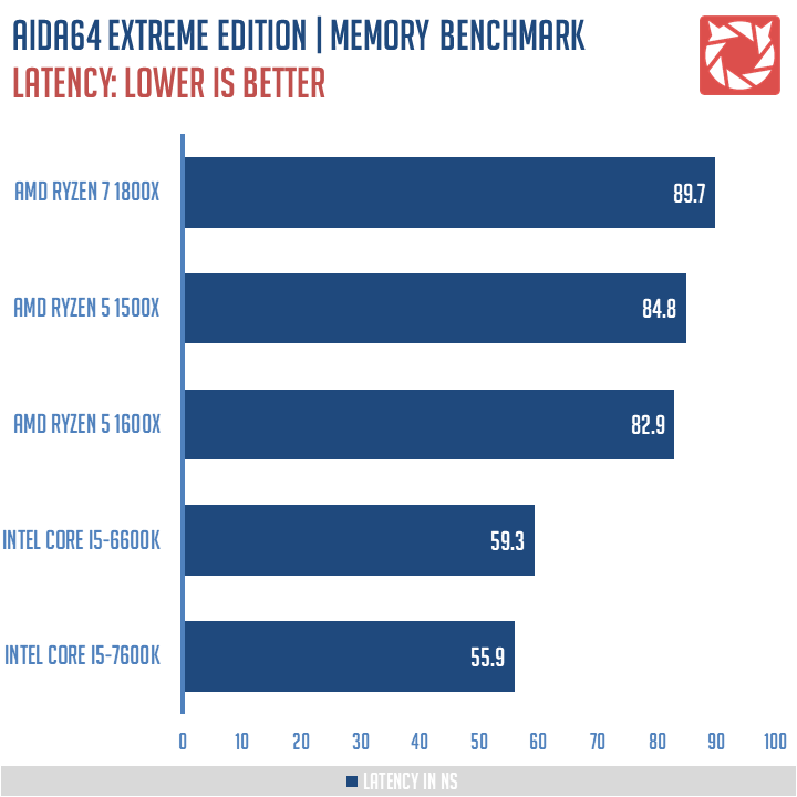AMD R5 1500X Review 5