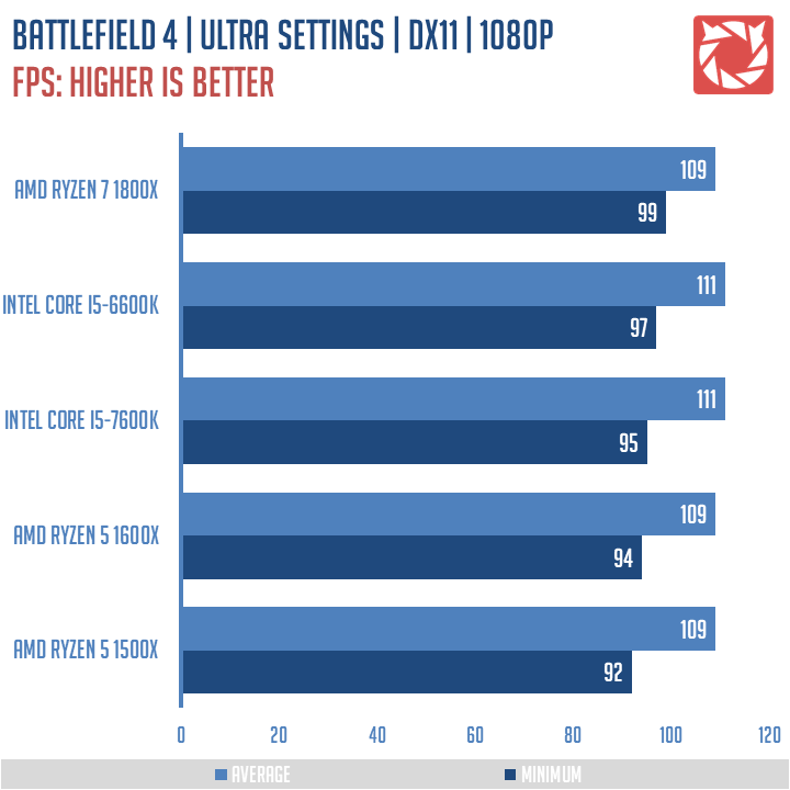 Battlefield 4 Benchmarked: Graphics & CPU Performance