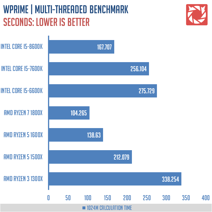 AMD Ryzen 1300X Benchmarks 3