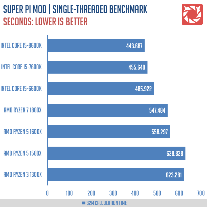 AMD Ryzen 1300X Benchmarks 4