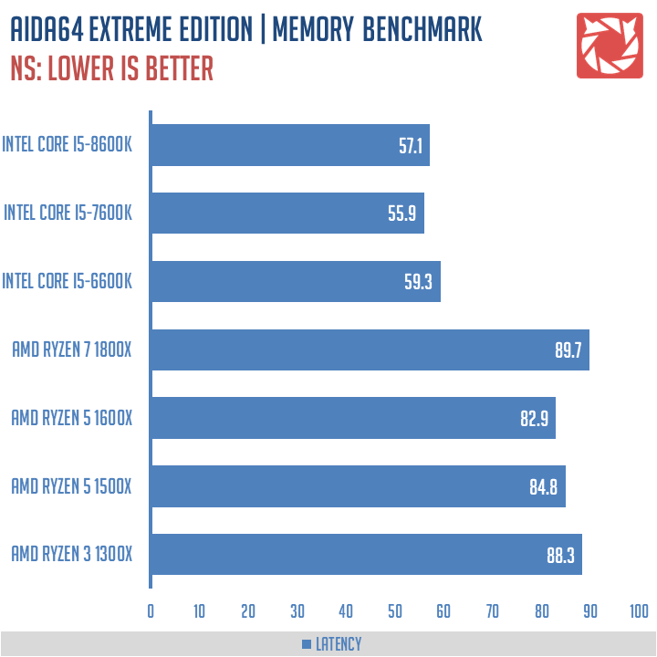 AMD Ryzen 1300X Benchmarks 5