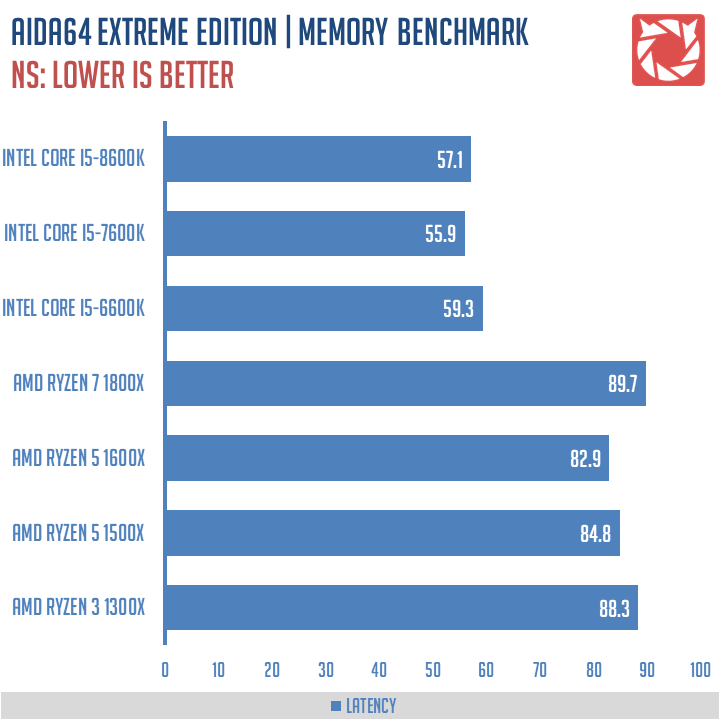 Review | AMD Ryzen 3 1300X AM4 CPU | TechPorn