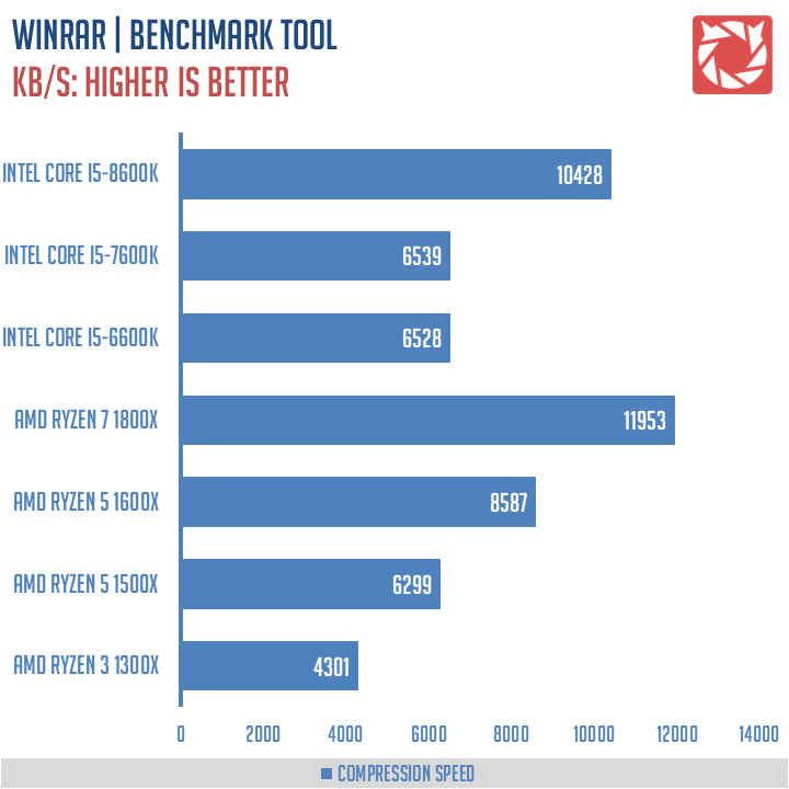 AMD Ryzen 1300X Benchmarks 6