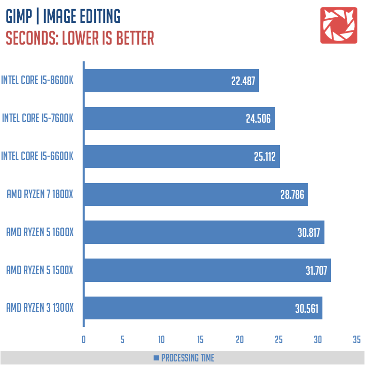 AMD Ryzen 1300X Benchmarks 7