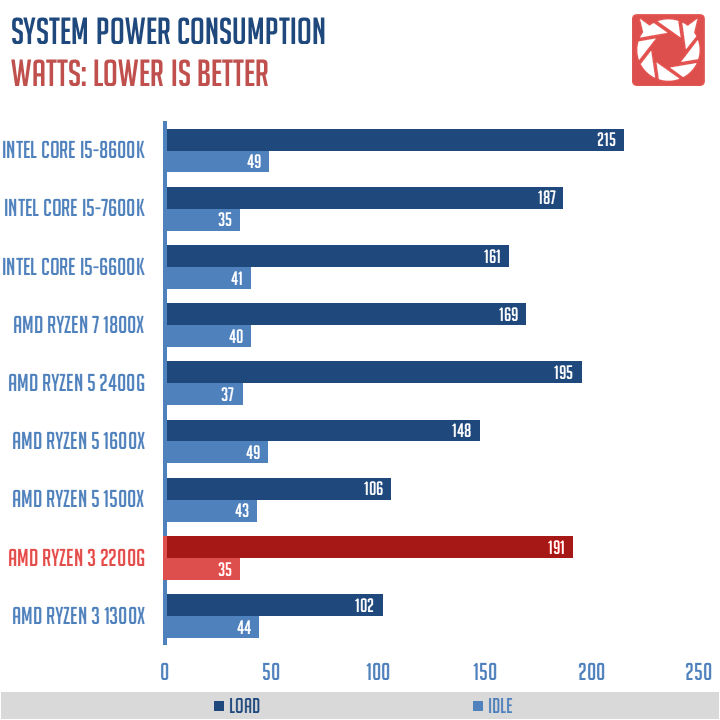 AMD Ryzen 3 2200G Benchmarks 1