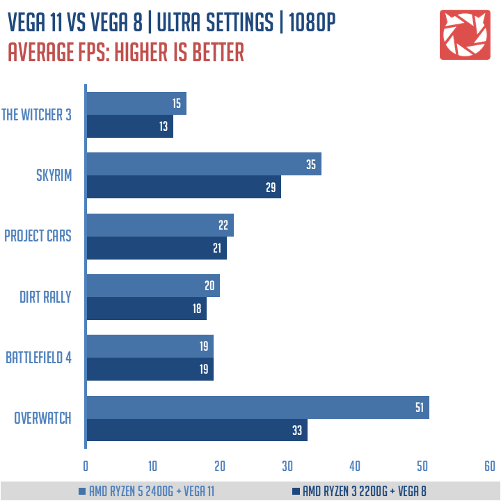 Ryzen 3 2200g vega best sale 8 benchmark