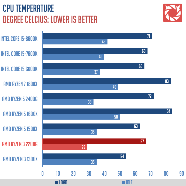 AMD Ryzen 3 2200G Benchmarks 2