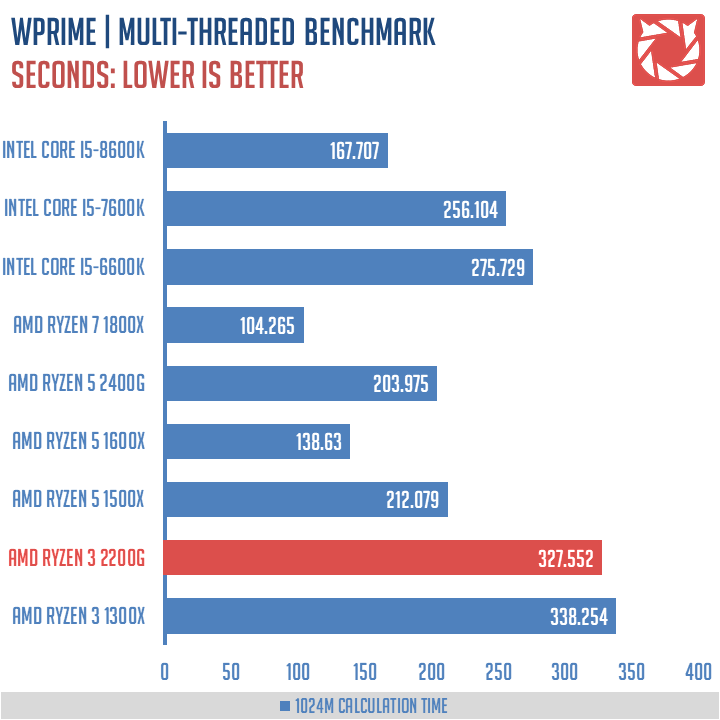 Review AMD Ryzen 3 2200G AM4 APU TechPorn