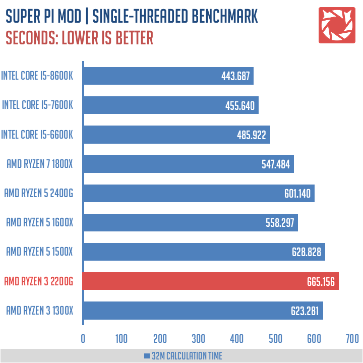 AMD Ryzen 3 2200G Benchmarks 4