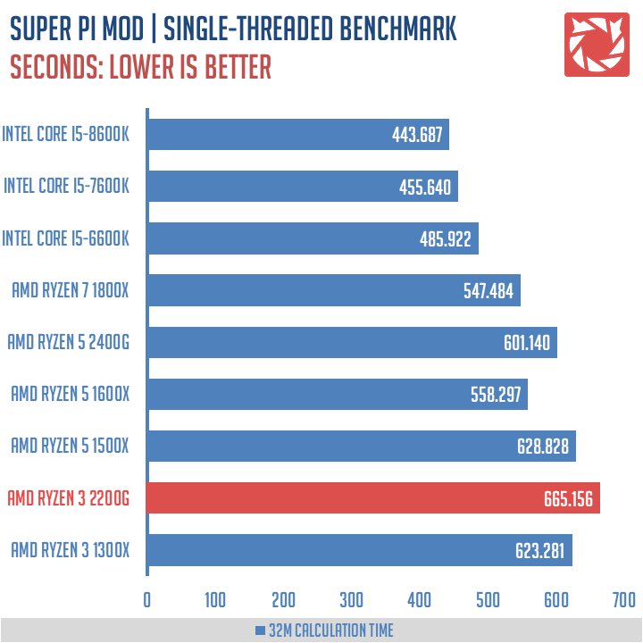 Review AMD Ryzen 3 2200G AM4 APU TechPorn