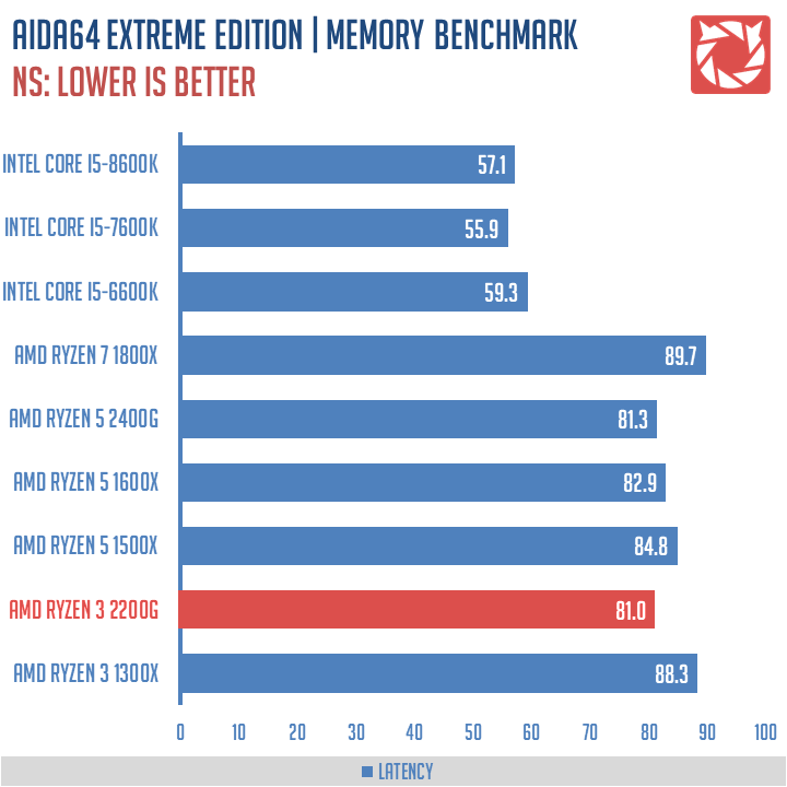 AMD Ryzen 3 2200G Benchmarks 5