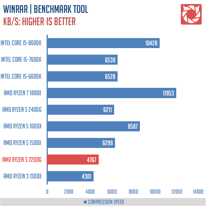 AMD Ryzen 3 2200G Benchmarks 6