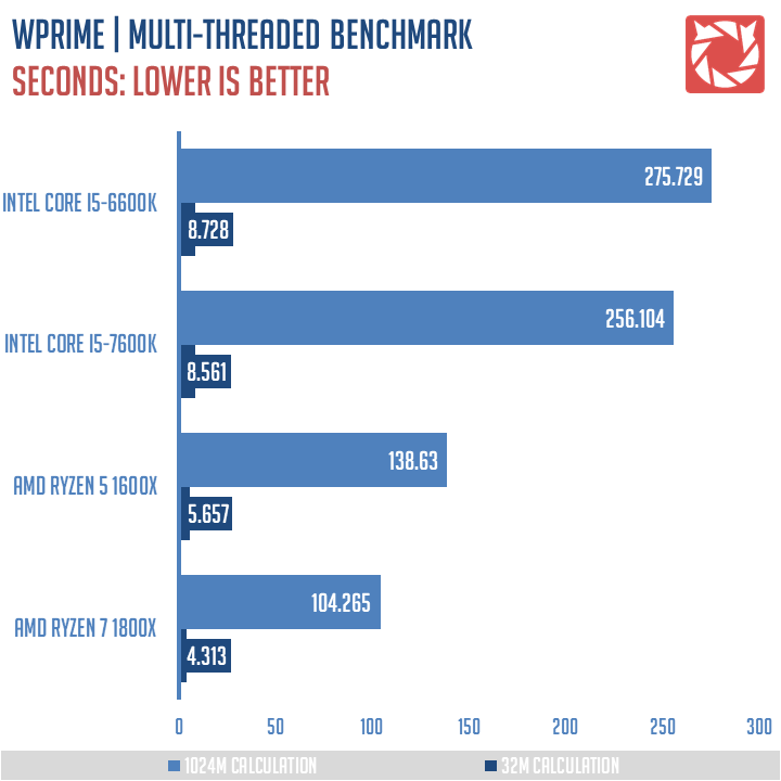 AMD Ryzen 5 1600X Review 3