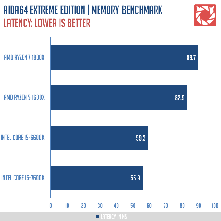 Review AMD Ryzen 5 1600X AM4 CPU TechPorn