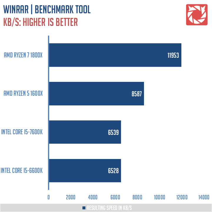 Amd ryzen 1600x online benchmark