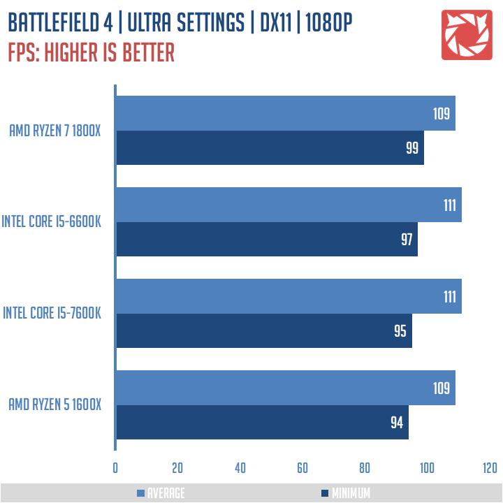 Battlefield 4 Benchmarked -  Reviews