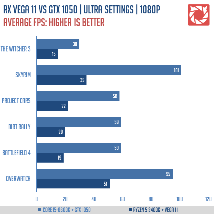 Gtx 1050 ti сравнение