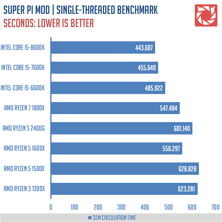 AMD Ryzen 5 2400G Benchmarks 4