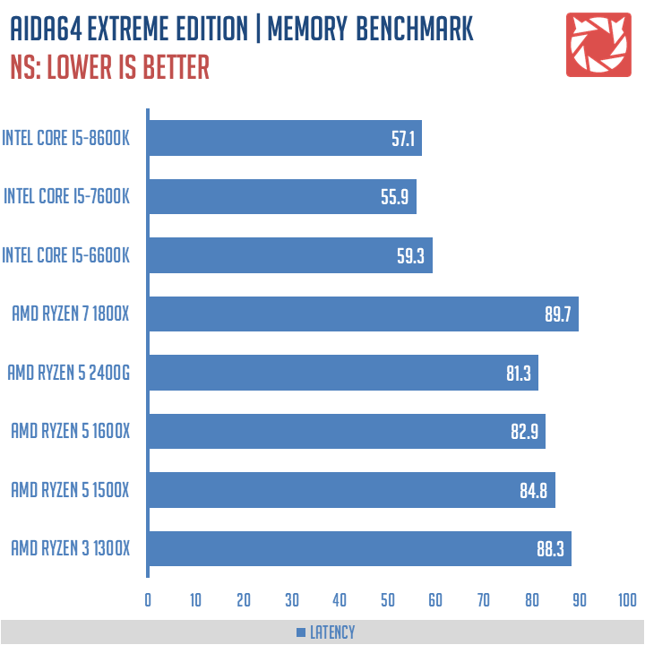AMD Ryzen 5 2400G Benchmarks 5