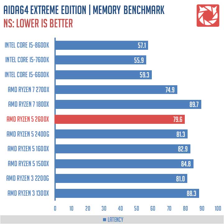 AMD Ryzen 5 2600X Review 6