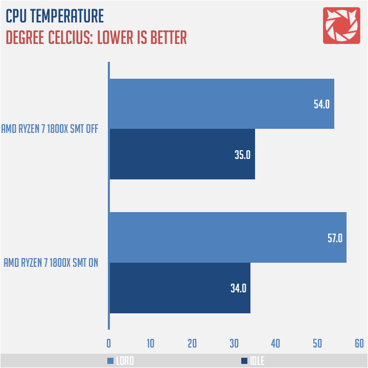 AMD Ryzen 7 1800X AM4 CPU Review | TechPorn
