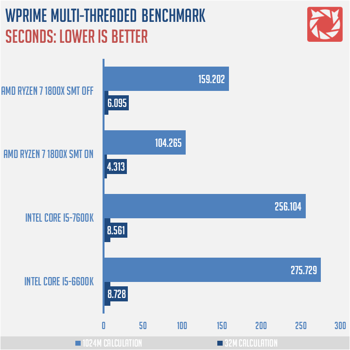 AMD Ryzen 7 1800X Benchmark 3