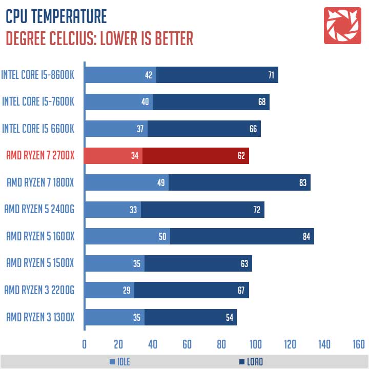 AMD Ryzen 7 2700X Benchmarks 2