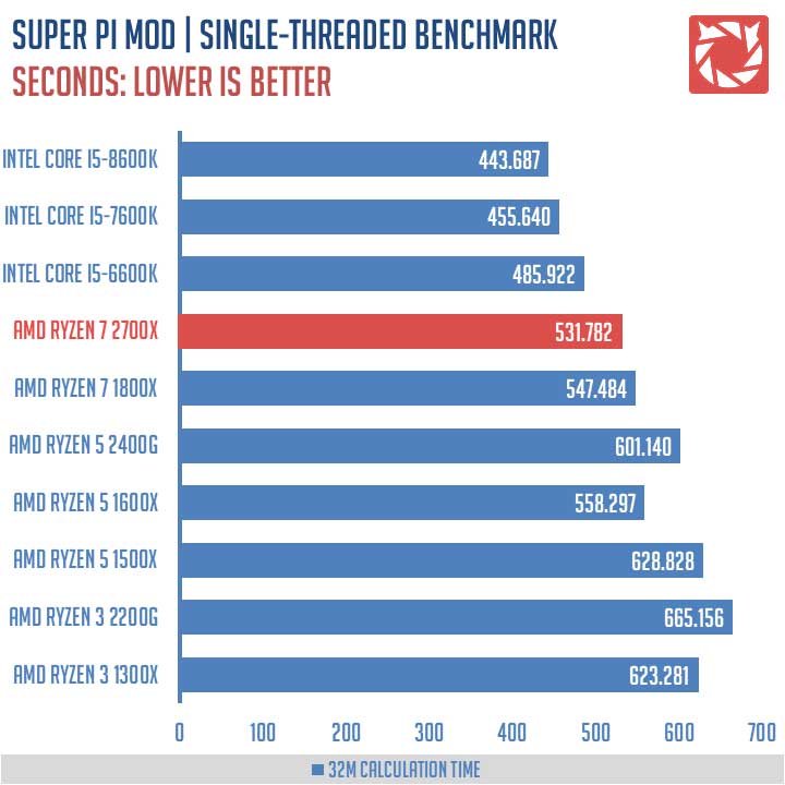 Ryzen 7 2700x discount intel