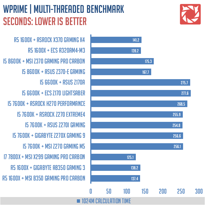 ASRock X370 Gaming K4 Benchmarks 2