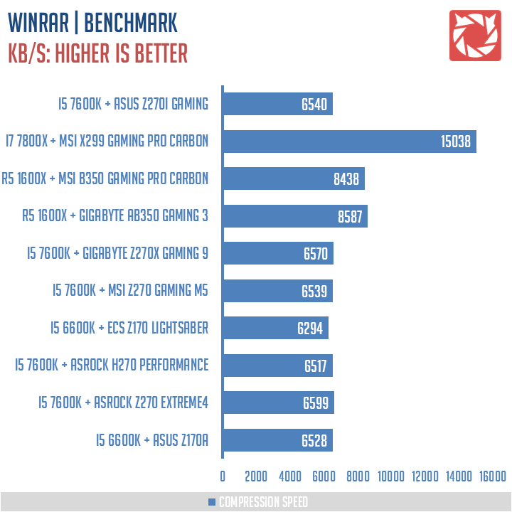 ASUS ROG Strix Z270I Gaming Benchmark 5