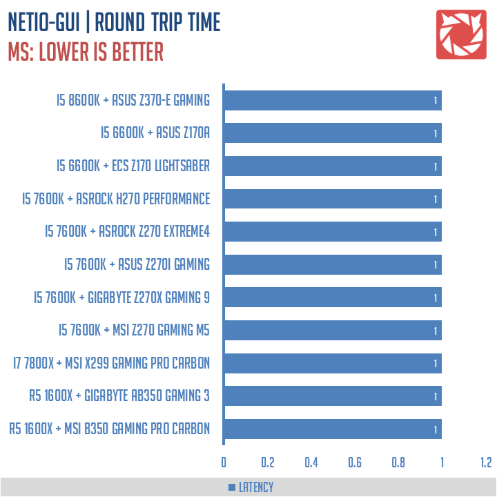 ASUS Z370 E Gaming Benchmarks 10