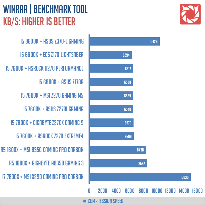 ASUS Z370 E Gaming Benchmarks 5