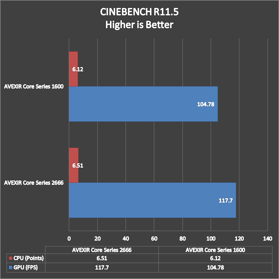 AVEXIR Core Series Benchmarks (7)